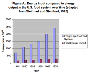 Over the years, energy input has clearly increased much more than food energy output.